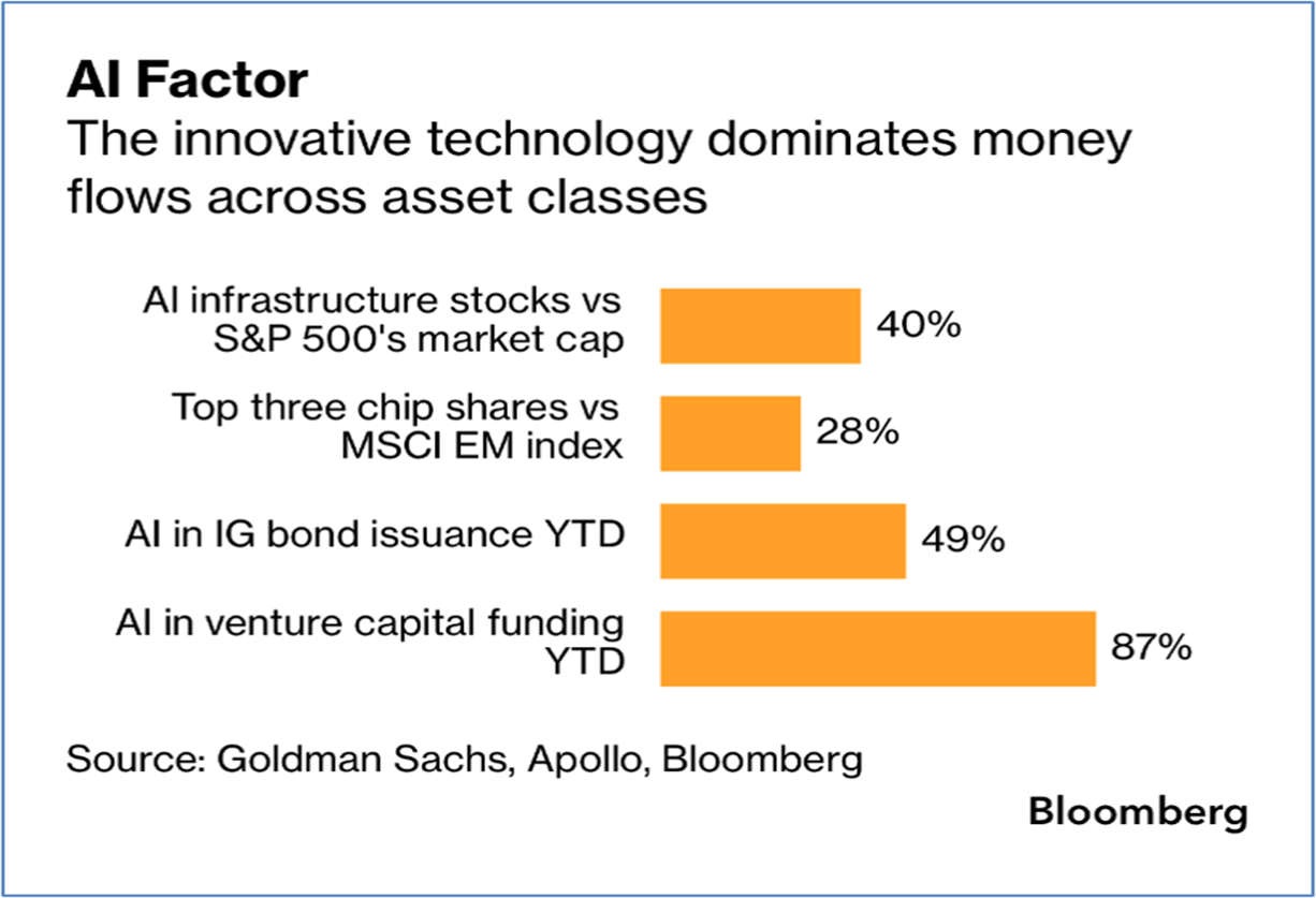 AI concentration risk in global portfolio allocations is rising 2