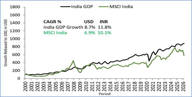 The Predictable Link between GDP Growth and Stock Market Returns