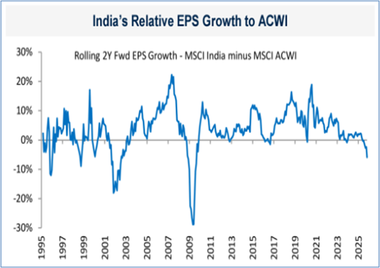India Commands a Valuation Premium Due to Higher Growth Potential