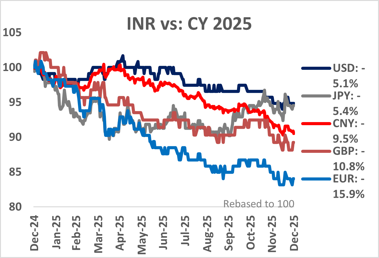 Chart 2: INR depreciated more than usual