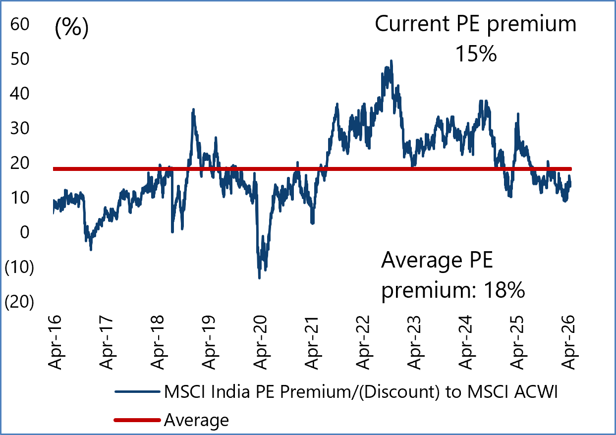 India Commands a Valuation Premium Due to Higher Growth Potential 2