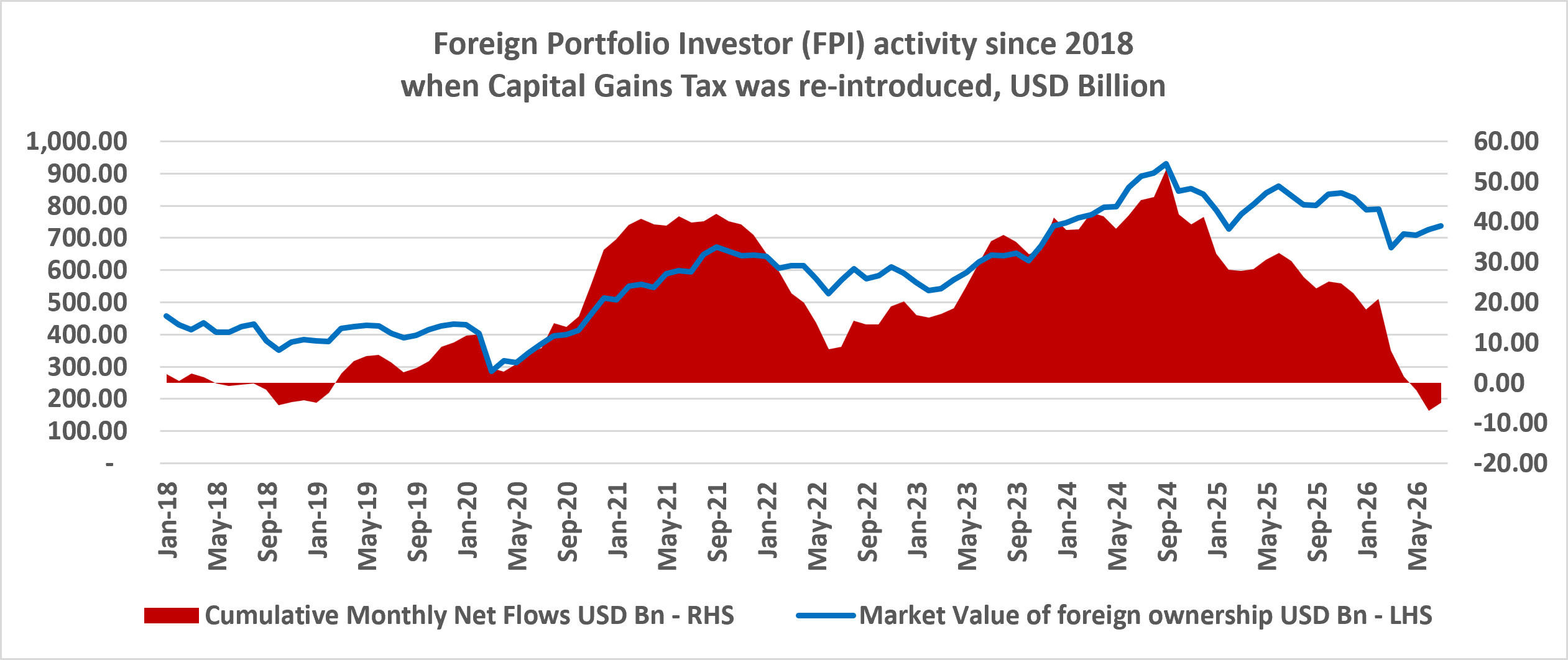 Are Foreign Investors Anti-India?