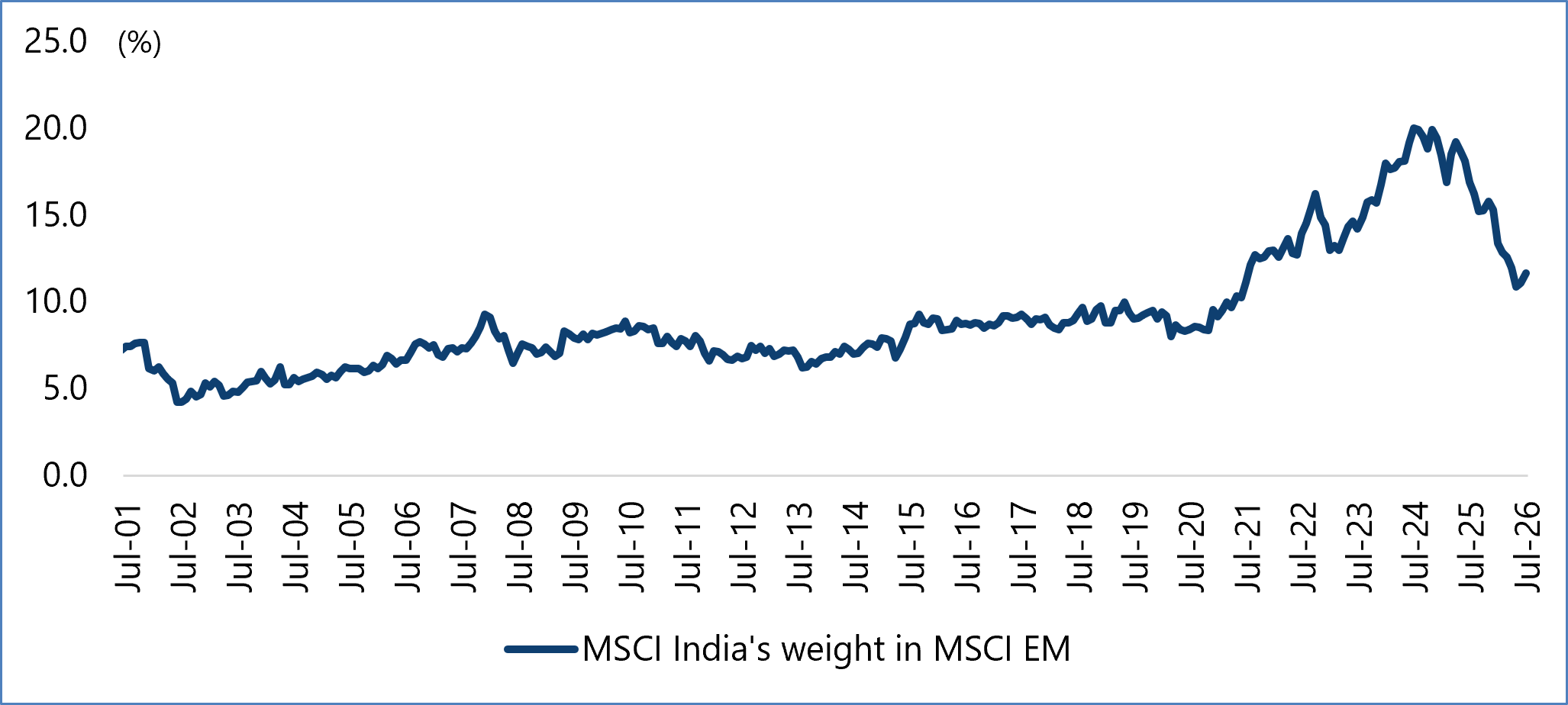 India Has Seen a Dramatic Fall in Allocation in Global Emerging Market Portfolios