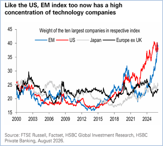AI Concentration Risk in Global Equity Allocations Is Rising. India Is Diversified