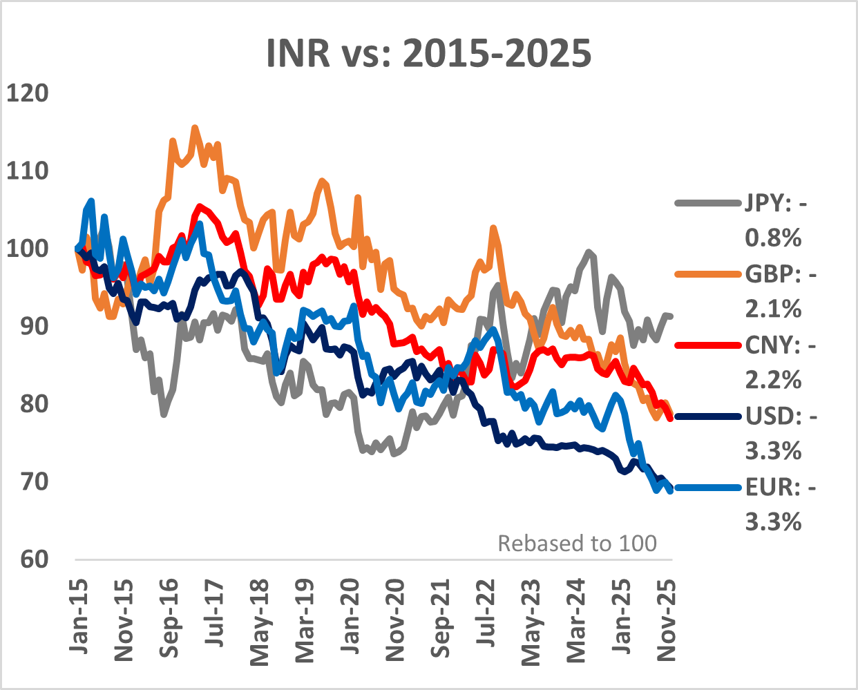 Chart 2: INR depreciated more than usual