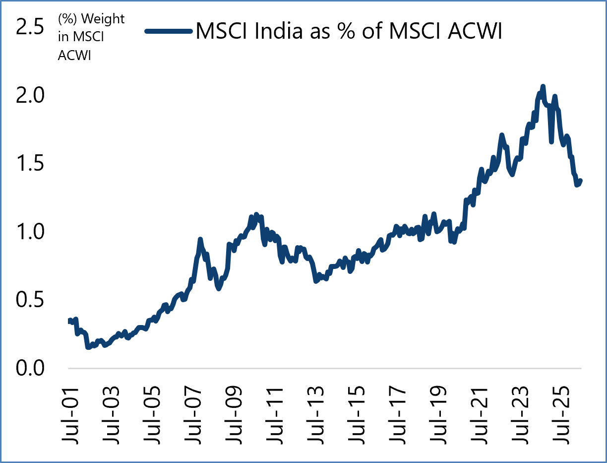India is losing weight in global indices and GEM portfolios