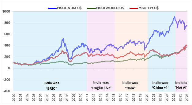 India Investing Across Global Mood Swings