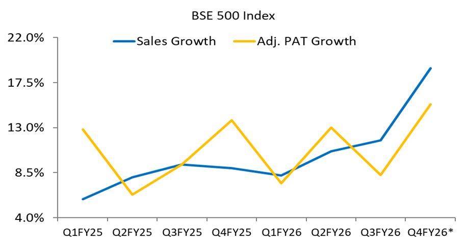 Sales and earnings growth