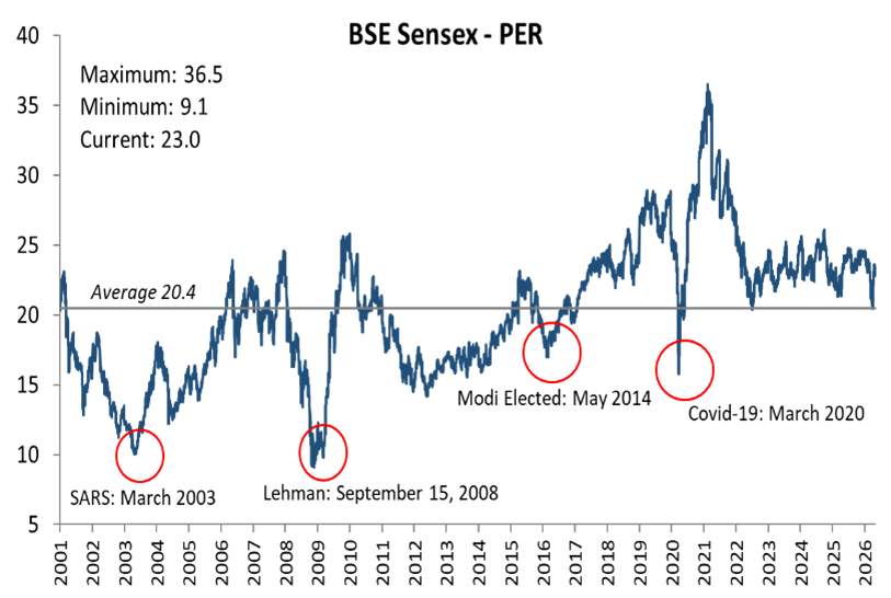 Graph 5 - Index PE bouncing near long term average